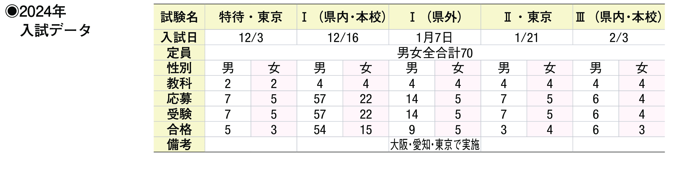 2023年入試データ