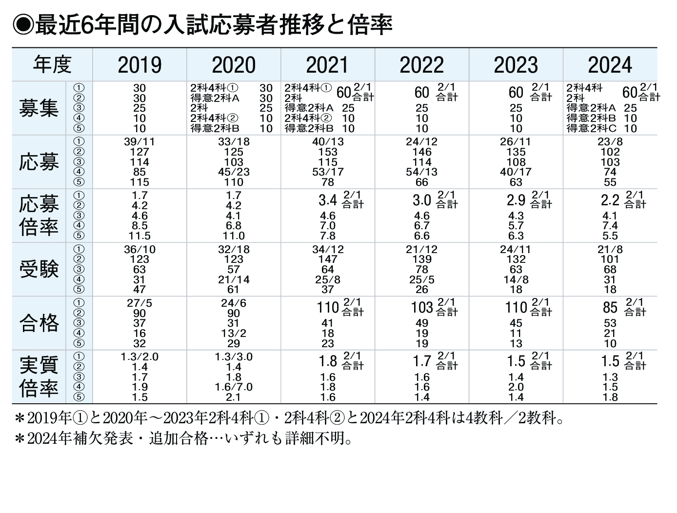 入試情報