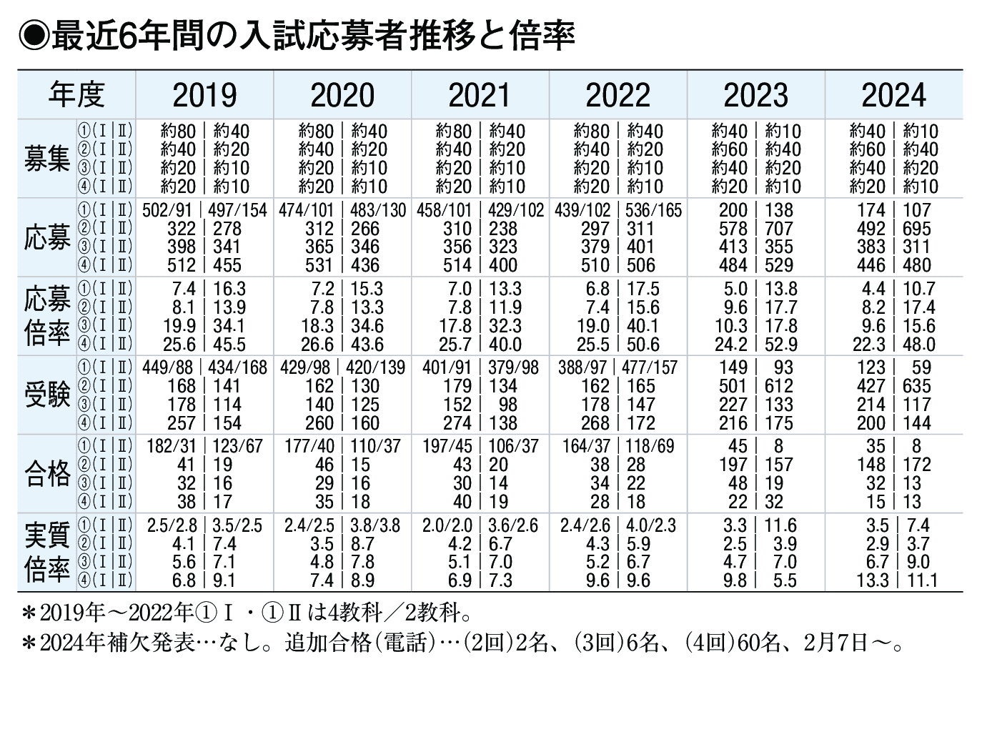 入試情報