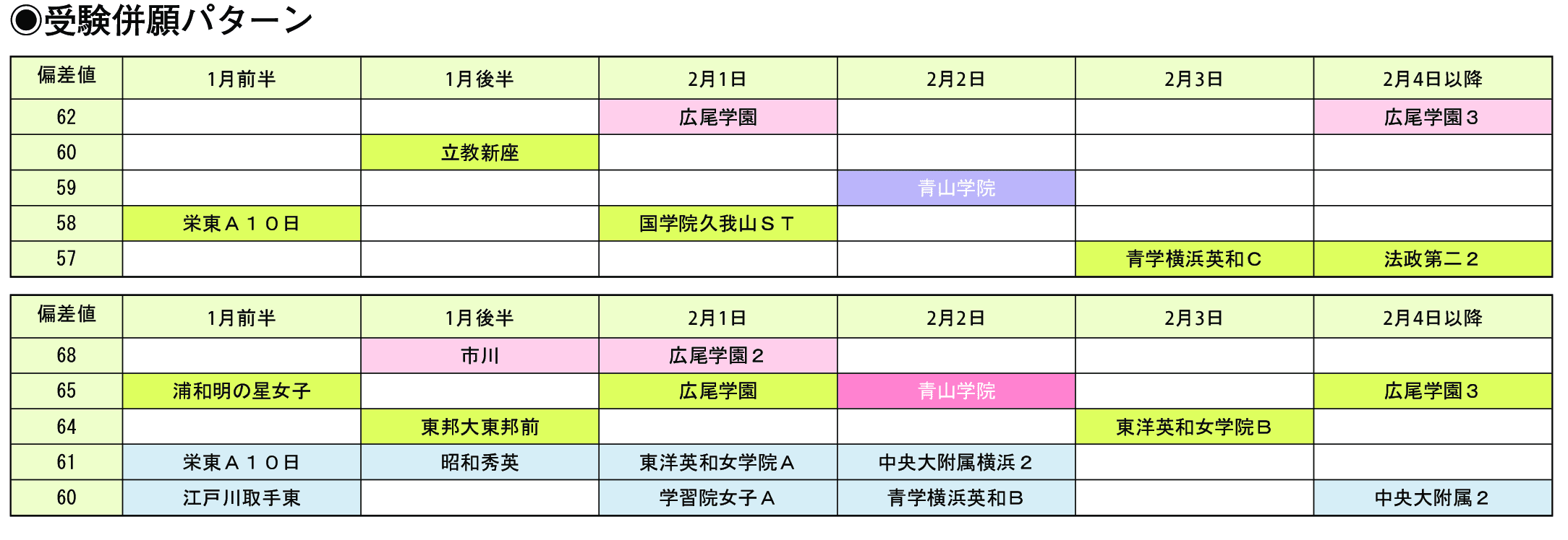 受験併願パターン