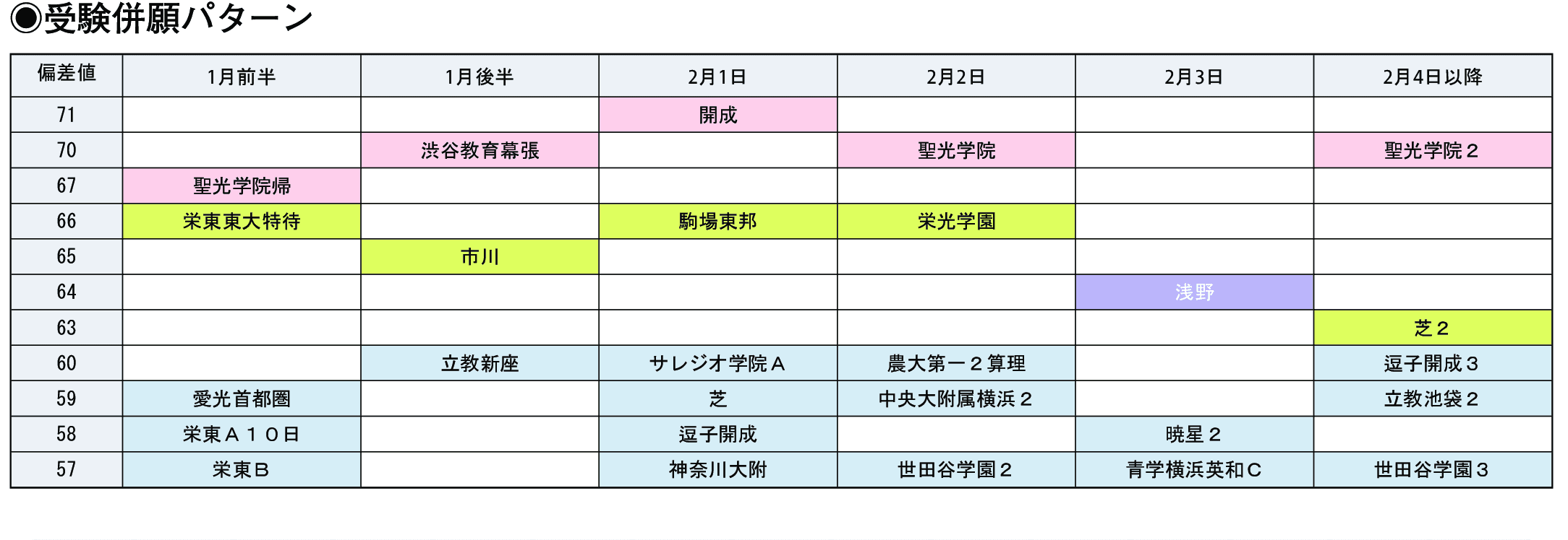 受験併願パターン