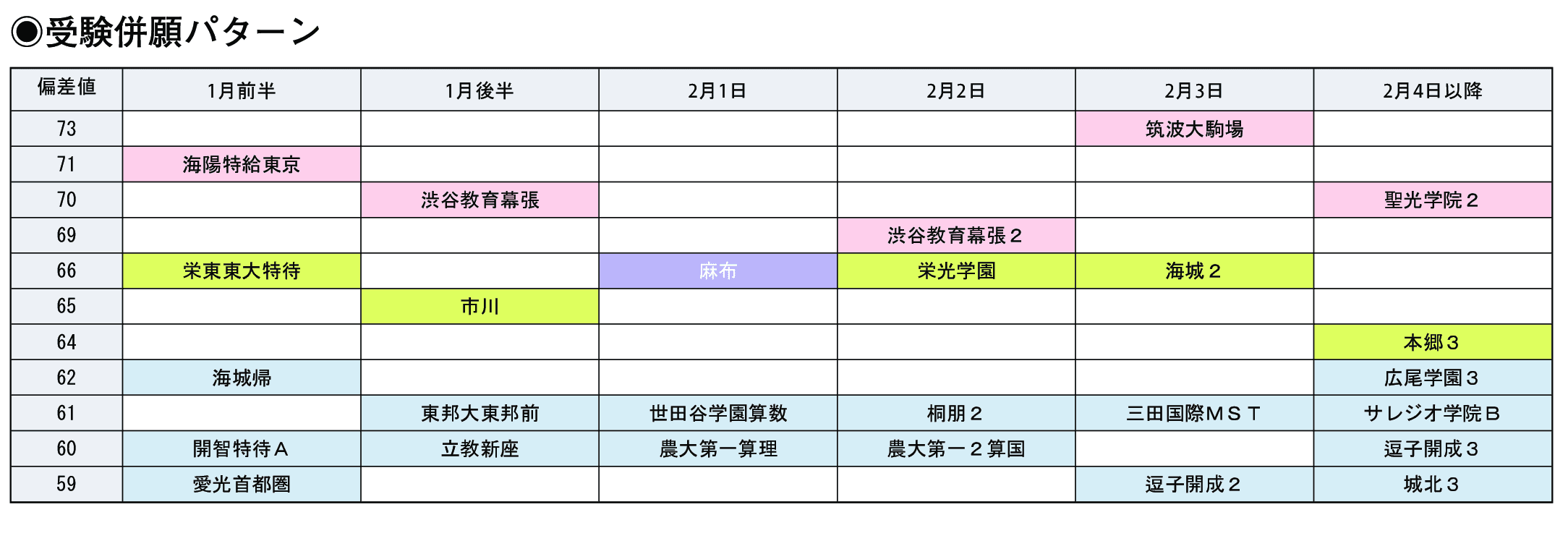 受験併願パターン