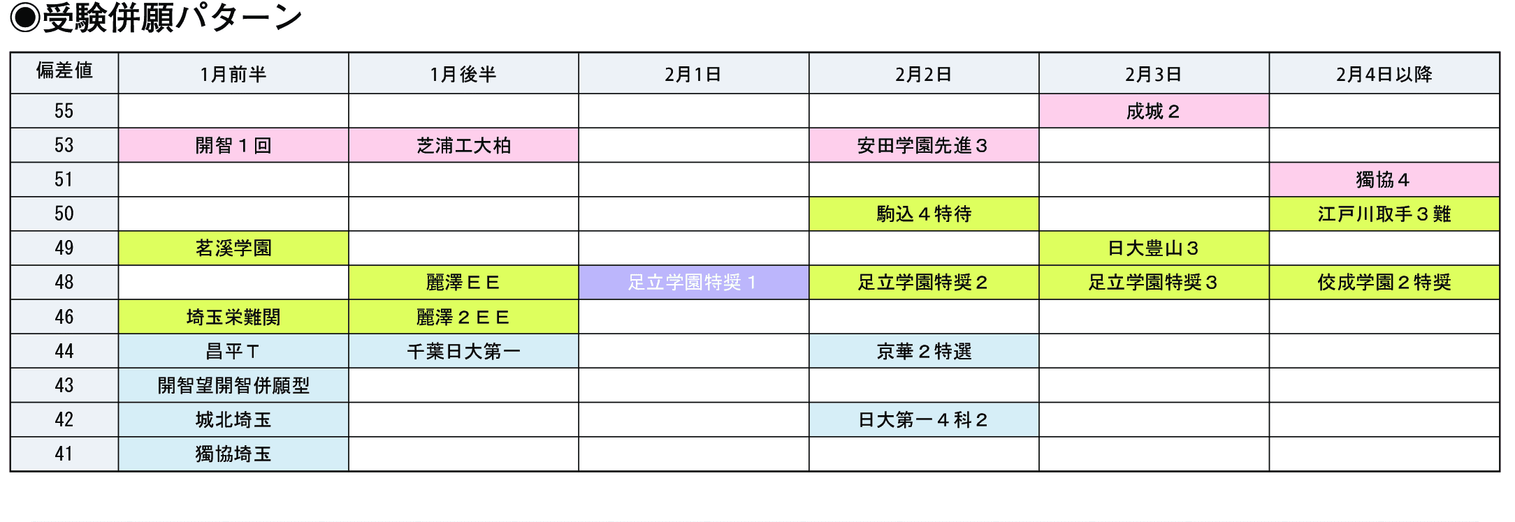 受験併願パターン