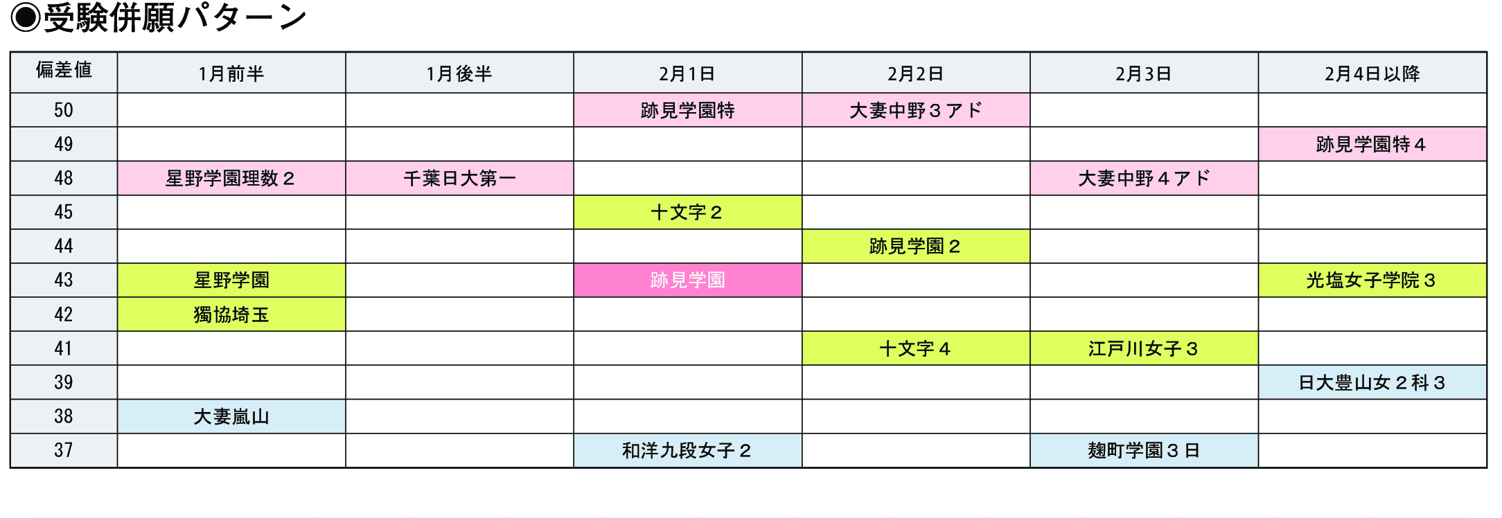 受験併願パターン