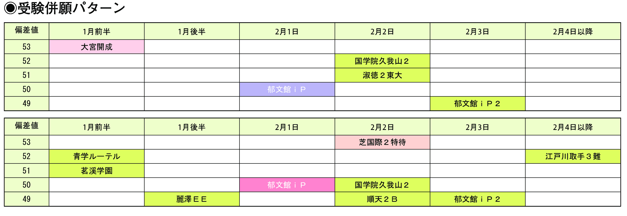 受験併願パターン