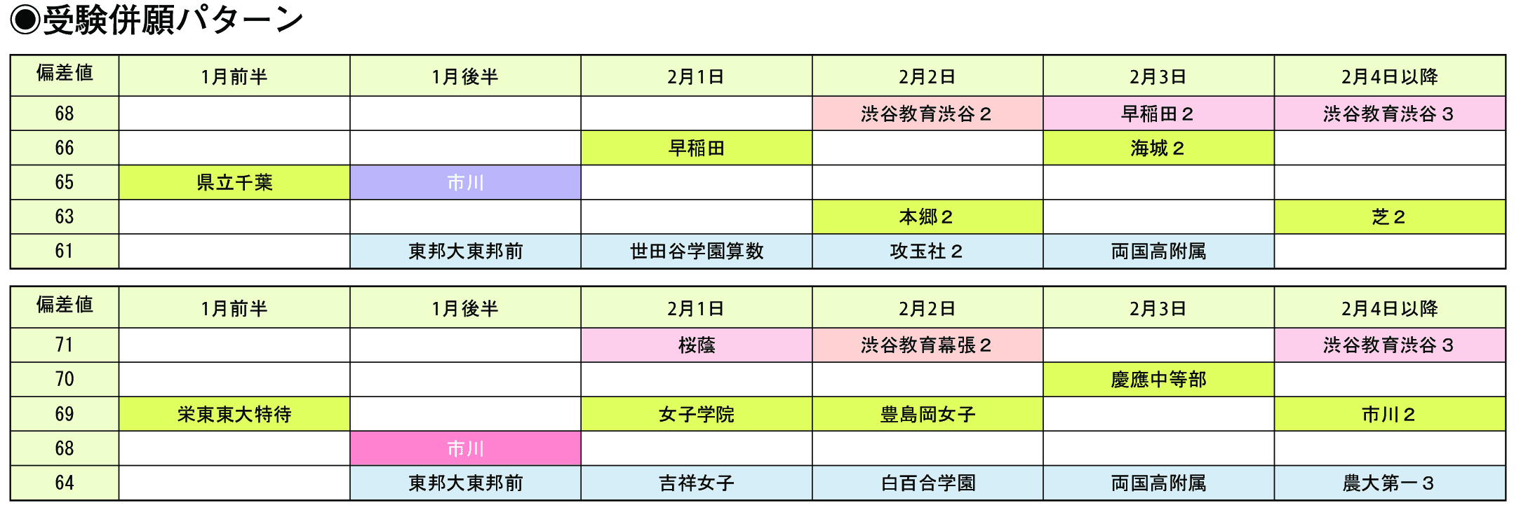 受験併願パターン