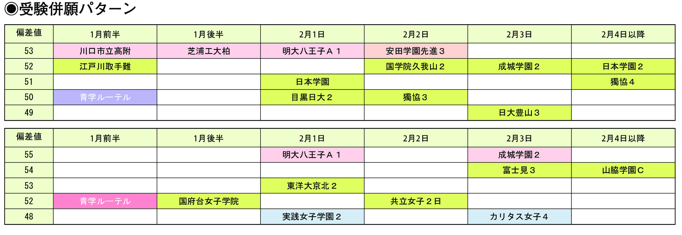 受験併願パターン