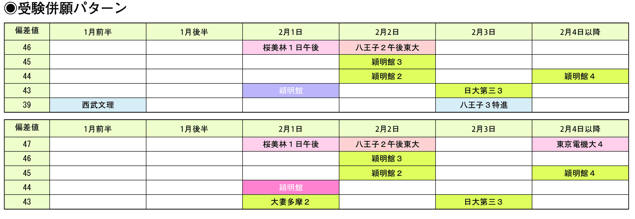 受験併願パターン