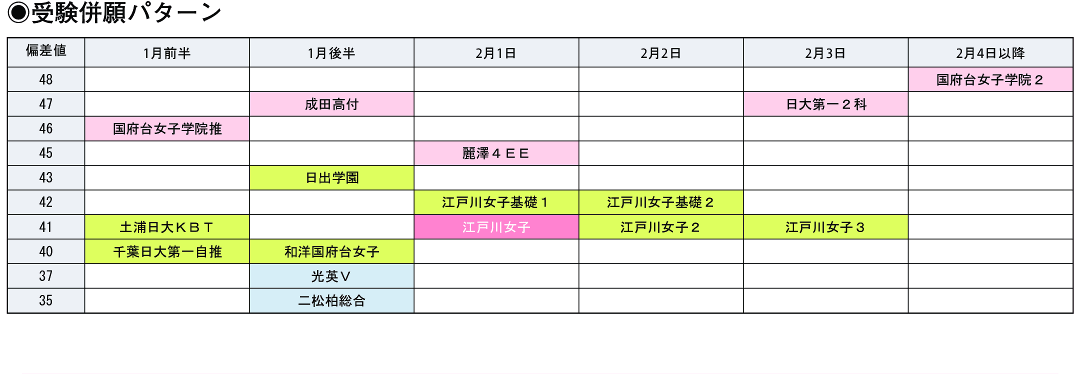 受験併願パターン