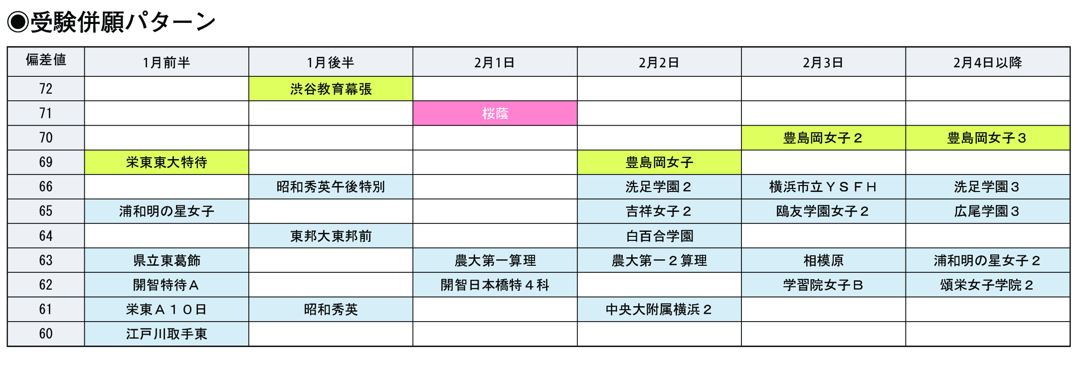 受験併願パターン