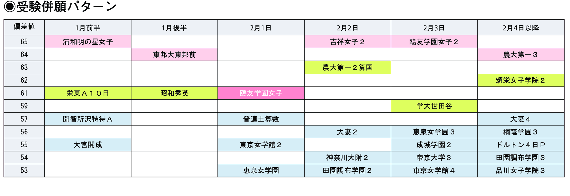 受験併願パターン