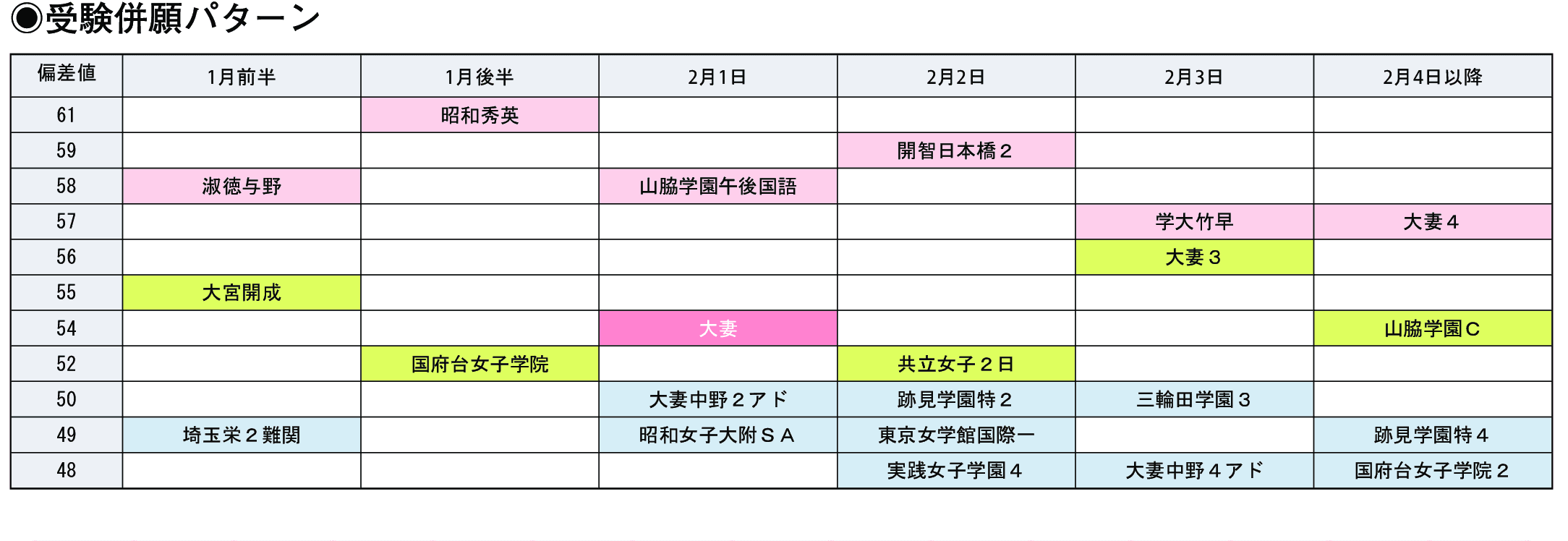 受験併願パターン