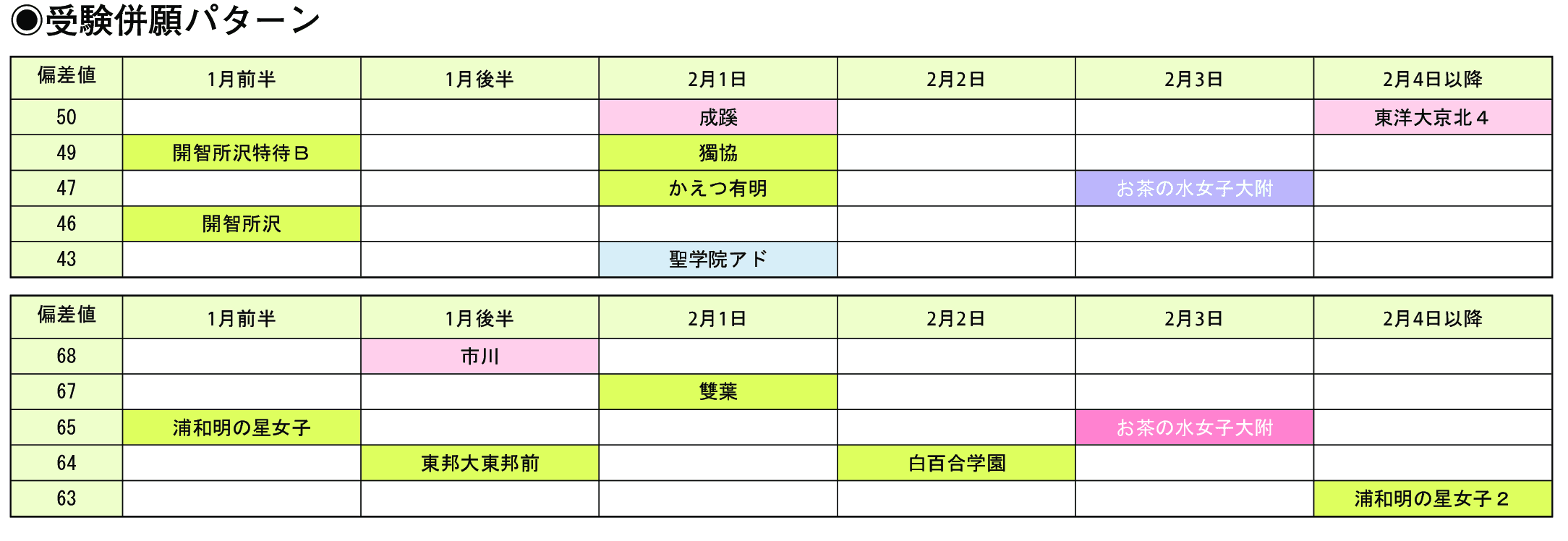 受験併願パターン