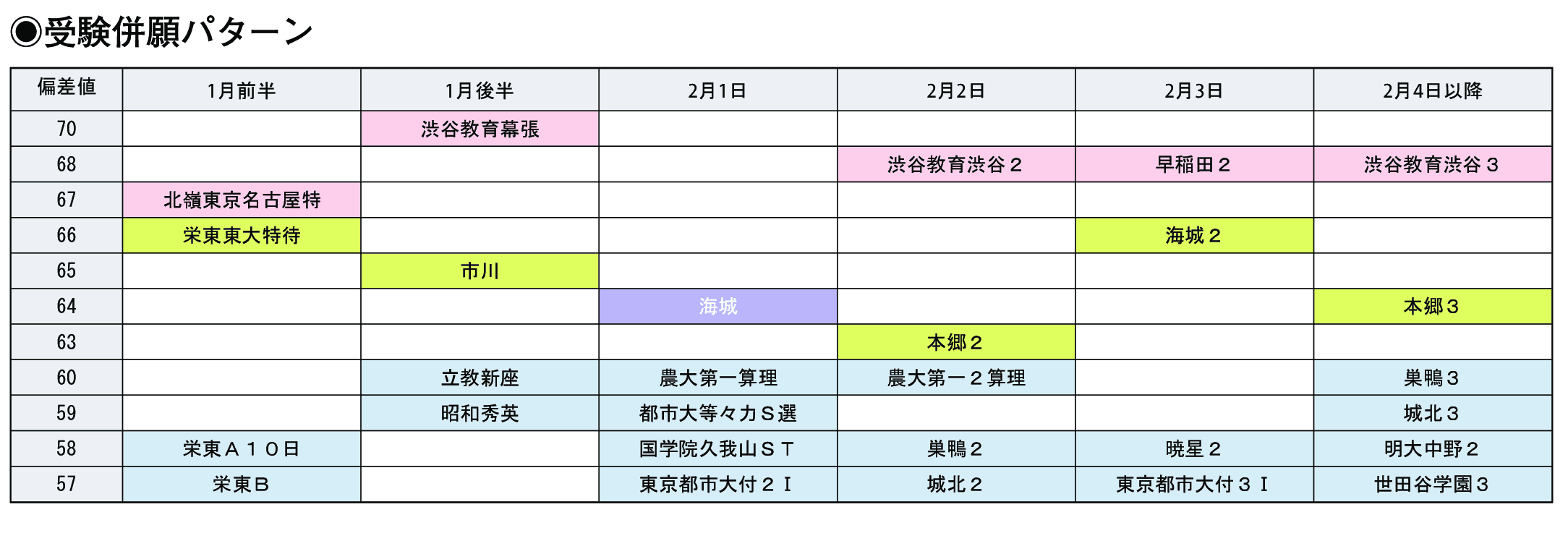 受験併願パターン