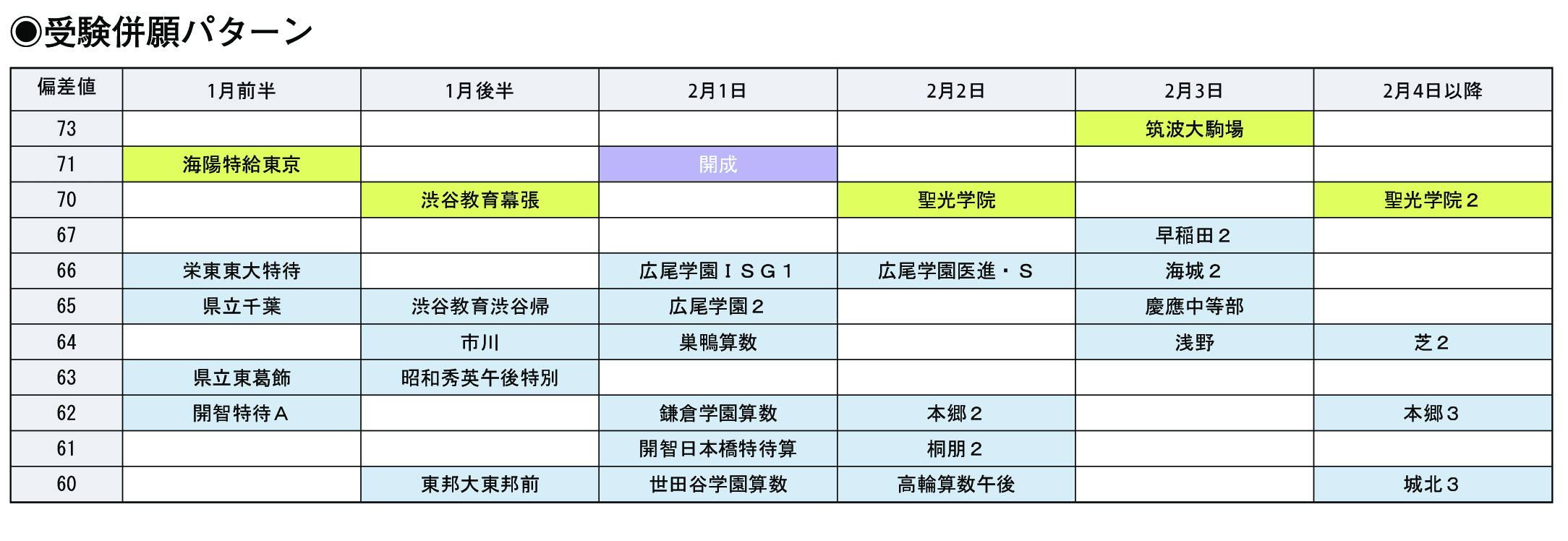 受験併願パターン