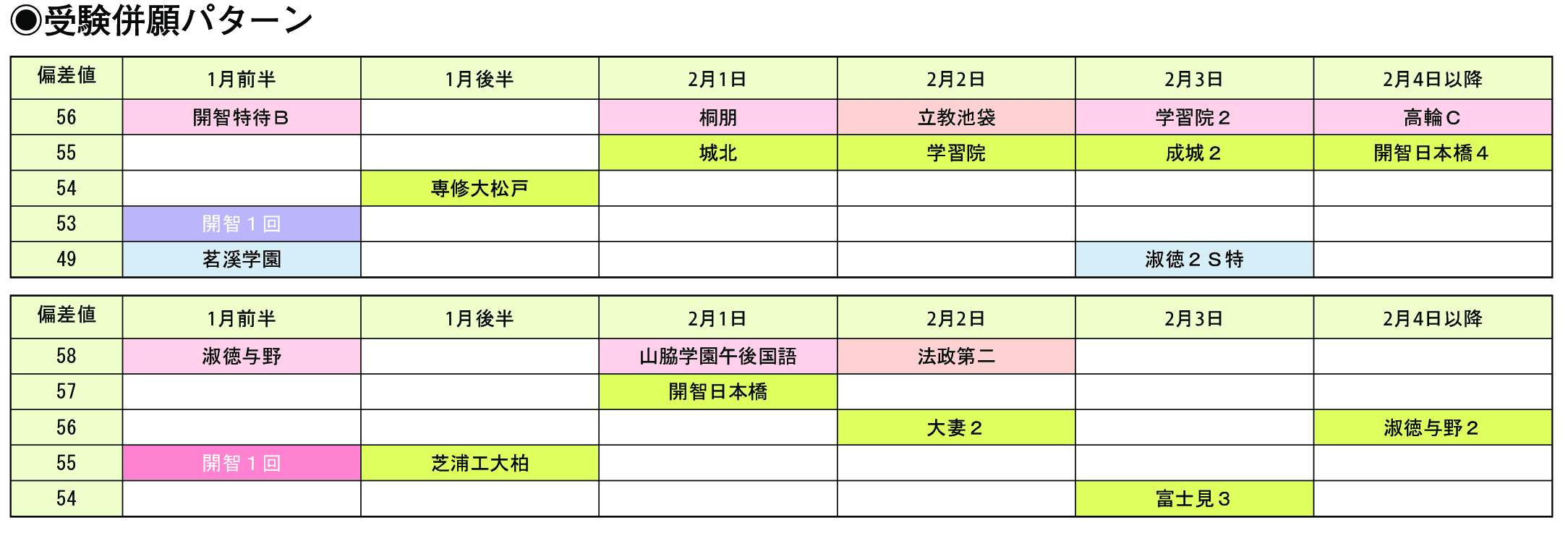 受験併願パターン