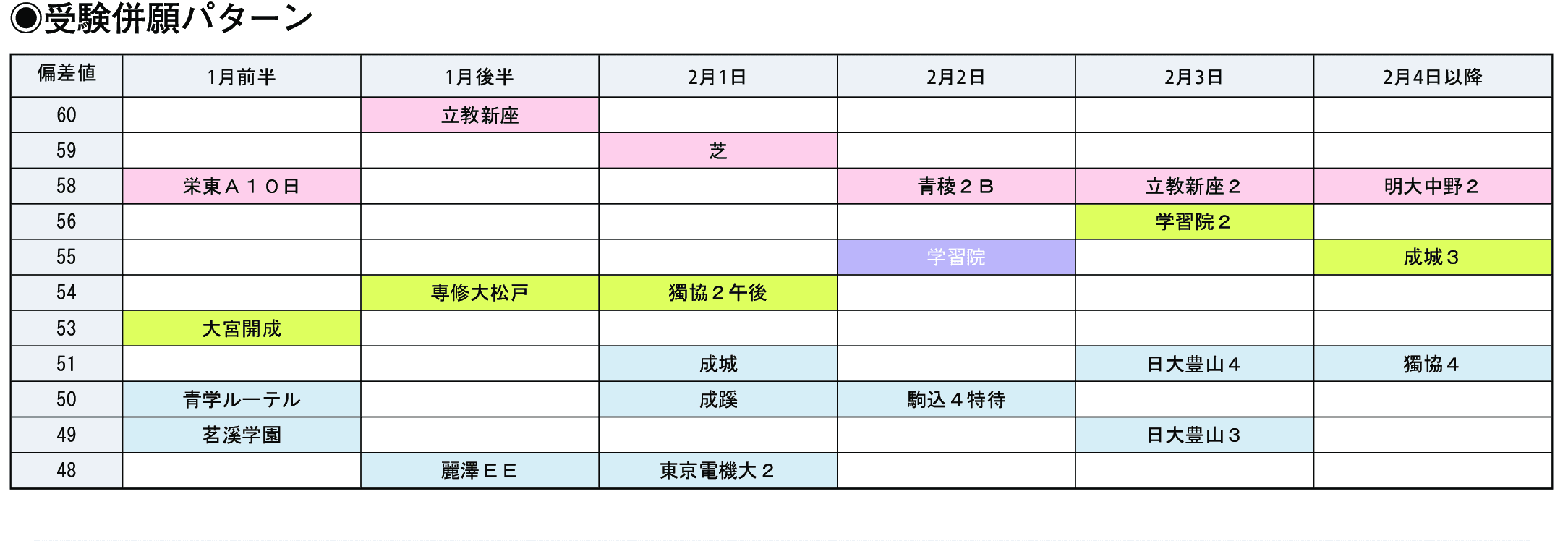 受験併願パターン