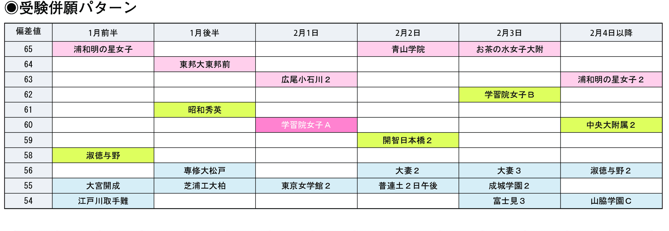 受験併願パターン