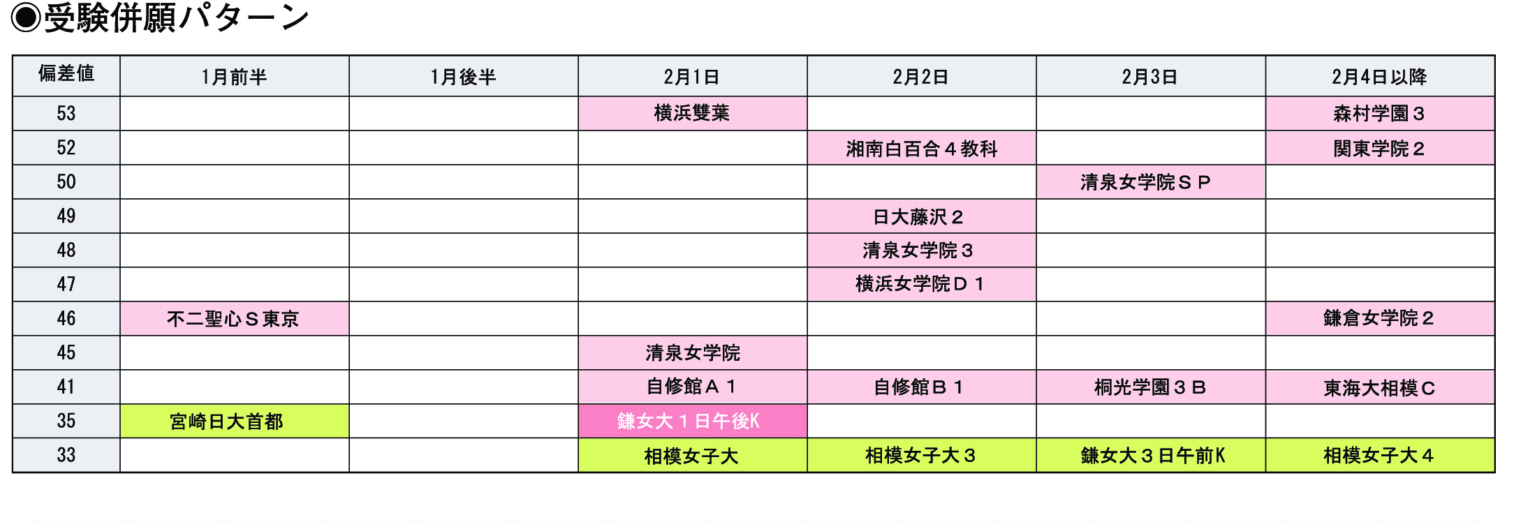 受験併願パターン