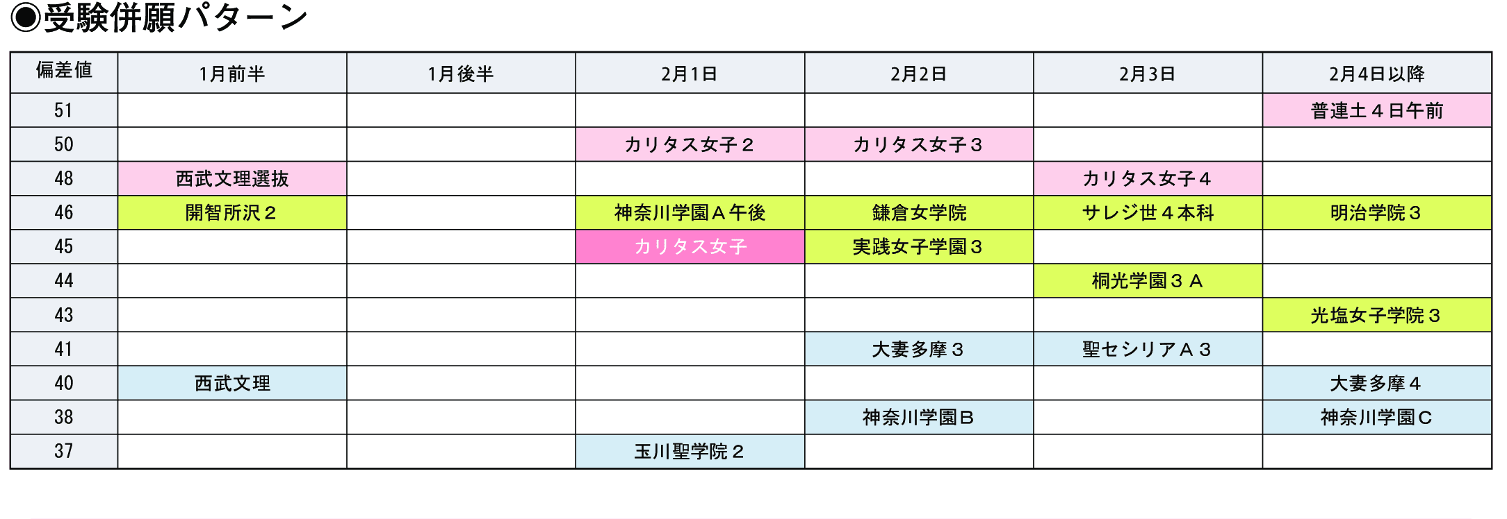 受験併願パターン