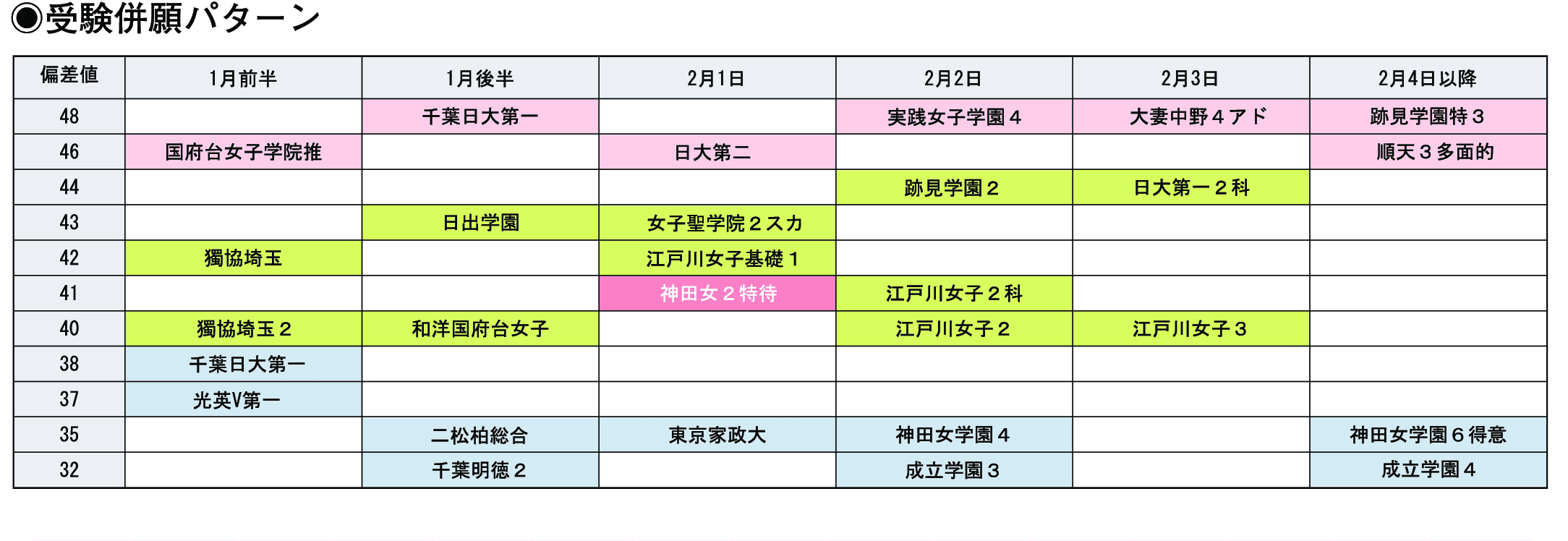 受験併願パターン