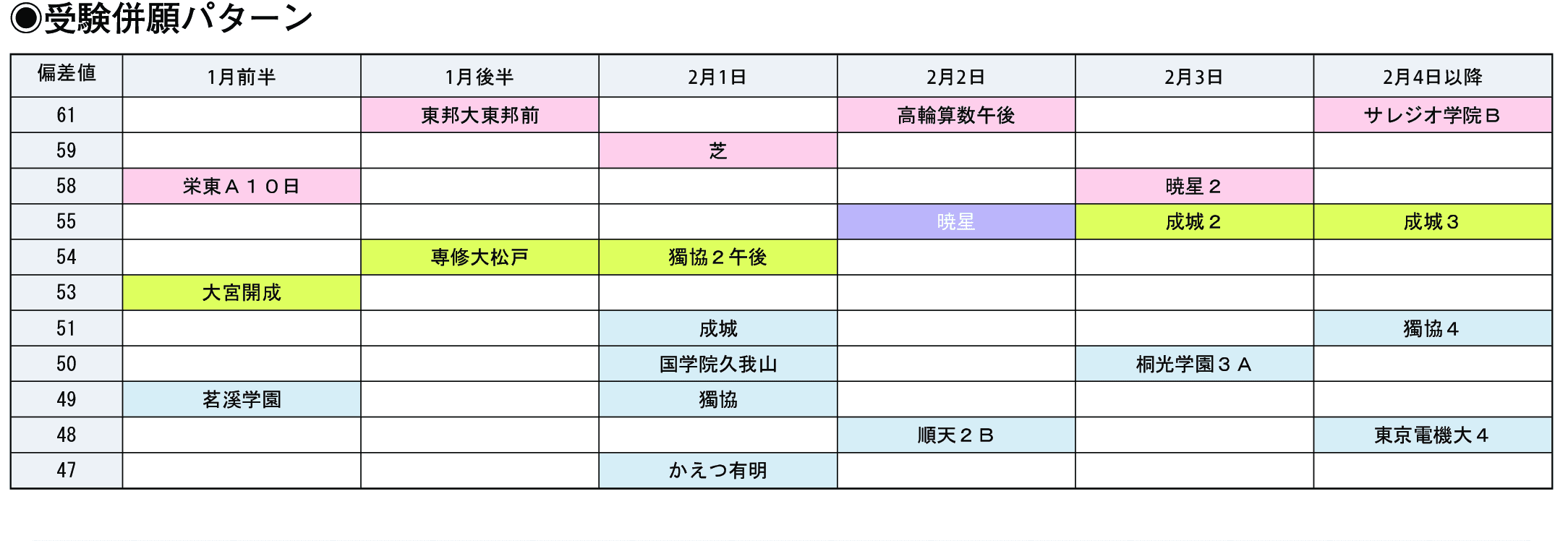 受験併願パターン