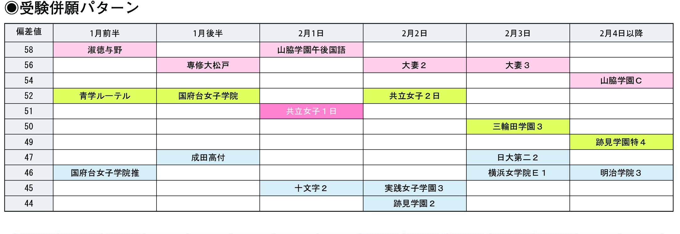 受験併願パターン