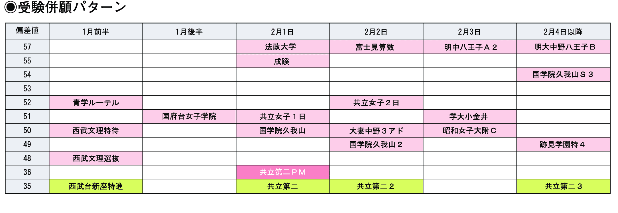 受験併願パターン