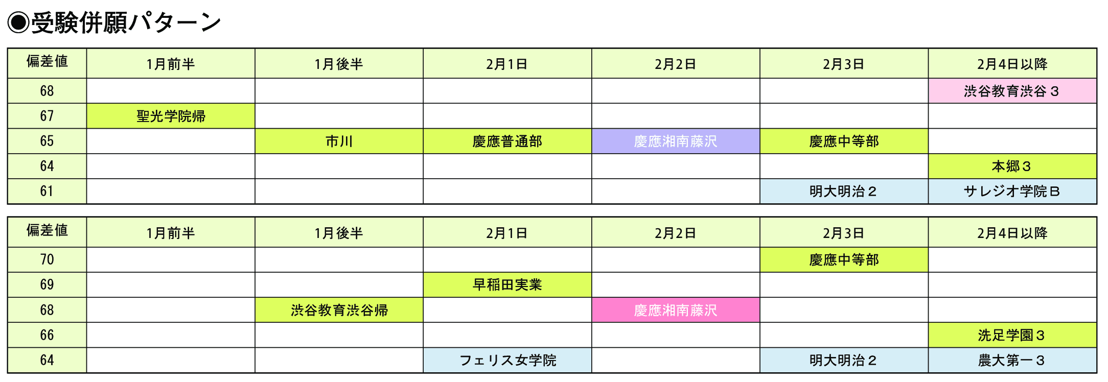 受験併願パターン