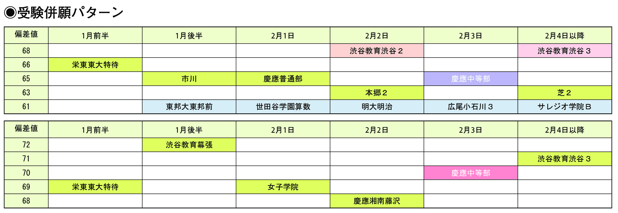 受験併願パターン