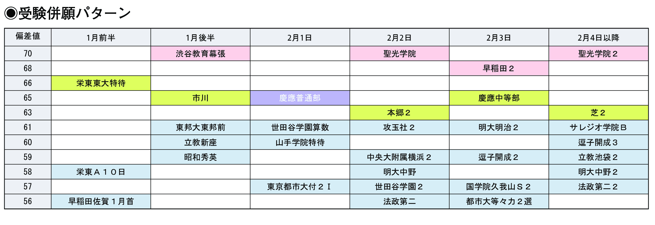 受験併願パターン