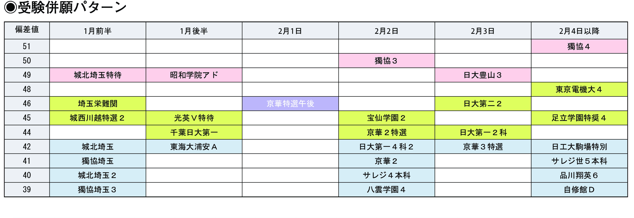 受験併願パターン