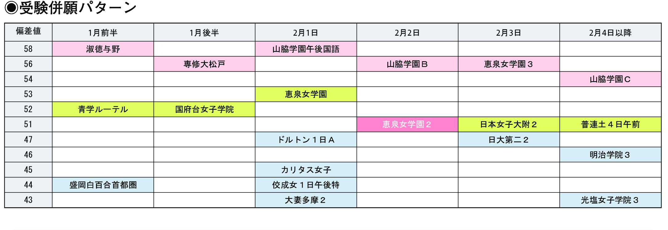 受験併願パターン