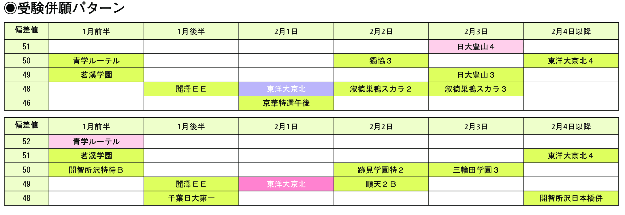 受験併願パターン