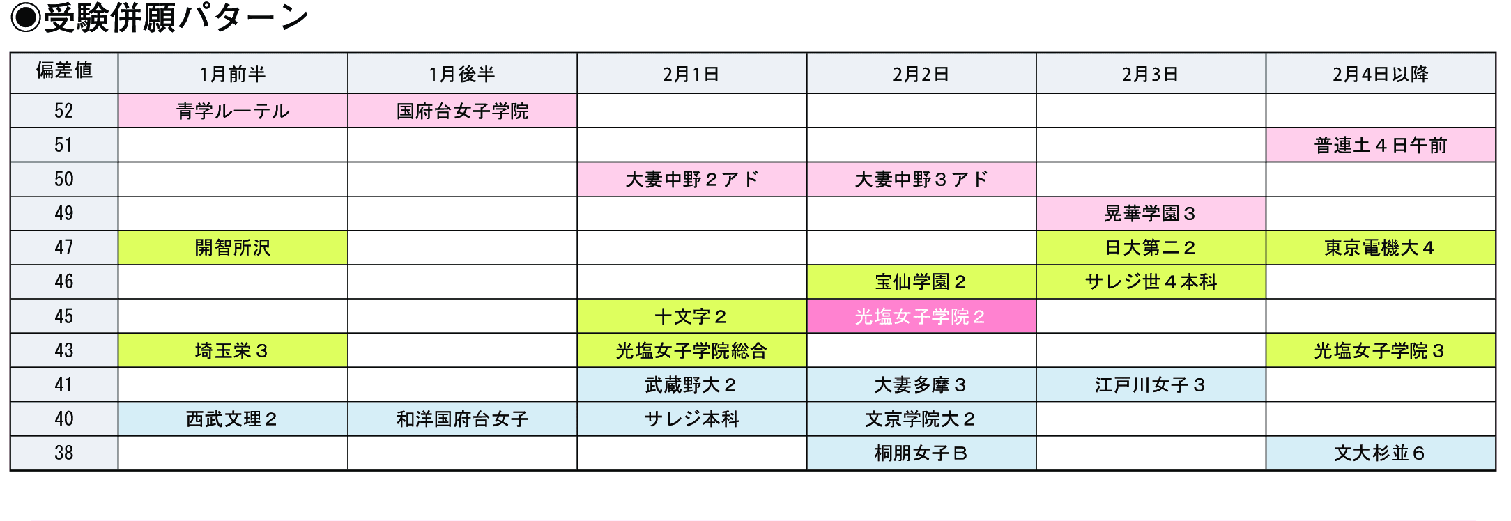 受験併願パターン