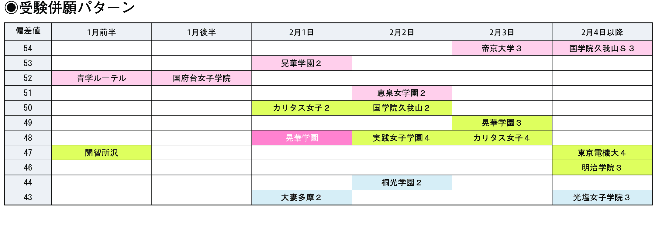 受験併願パターン