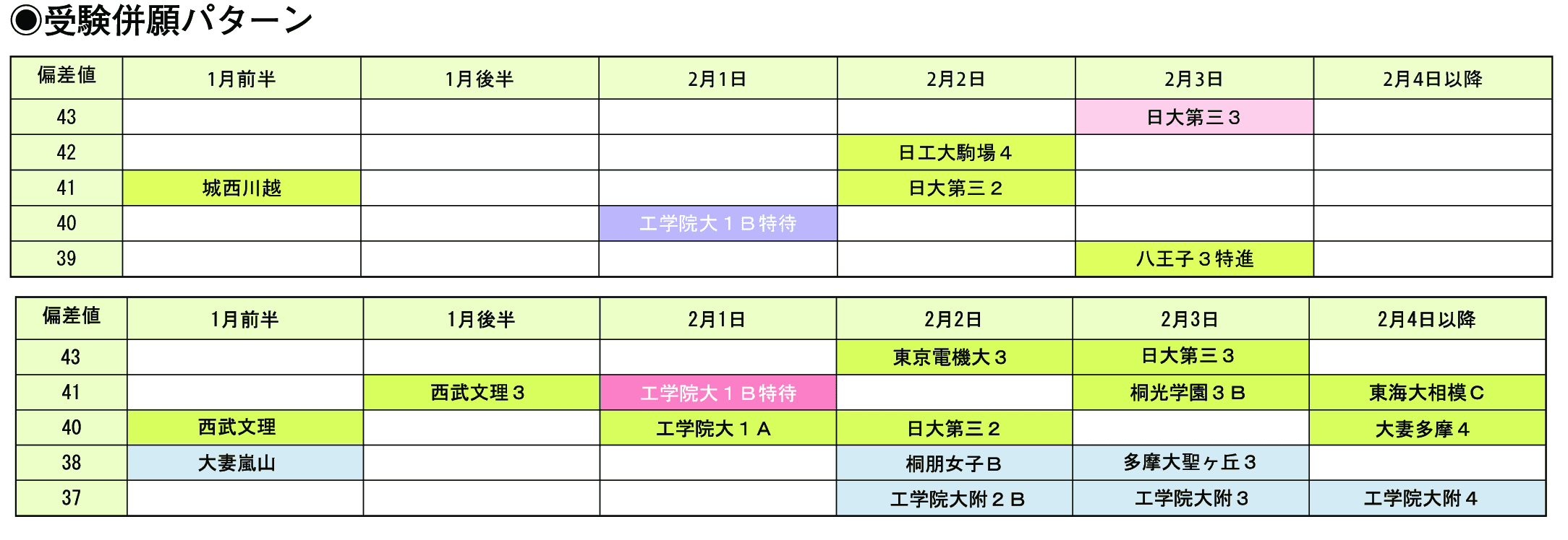 受験併願パターン