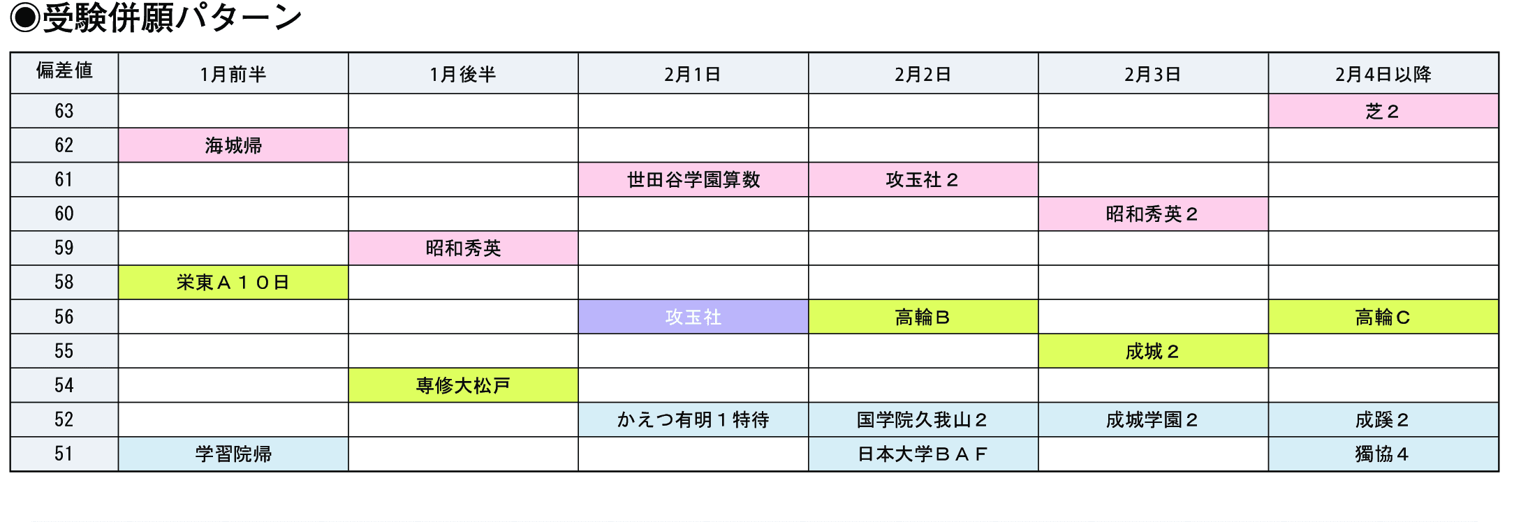 受験併願パターン