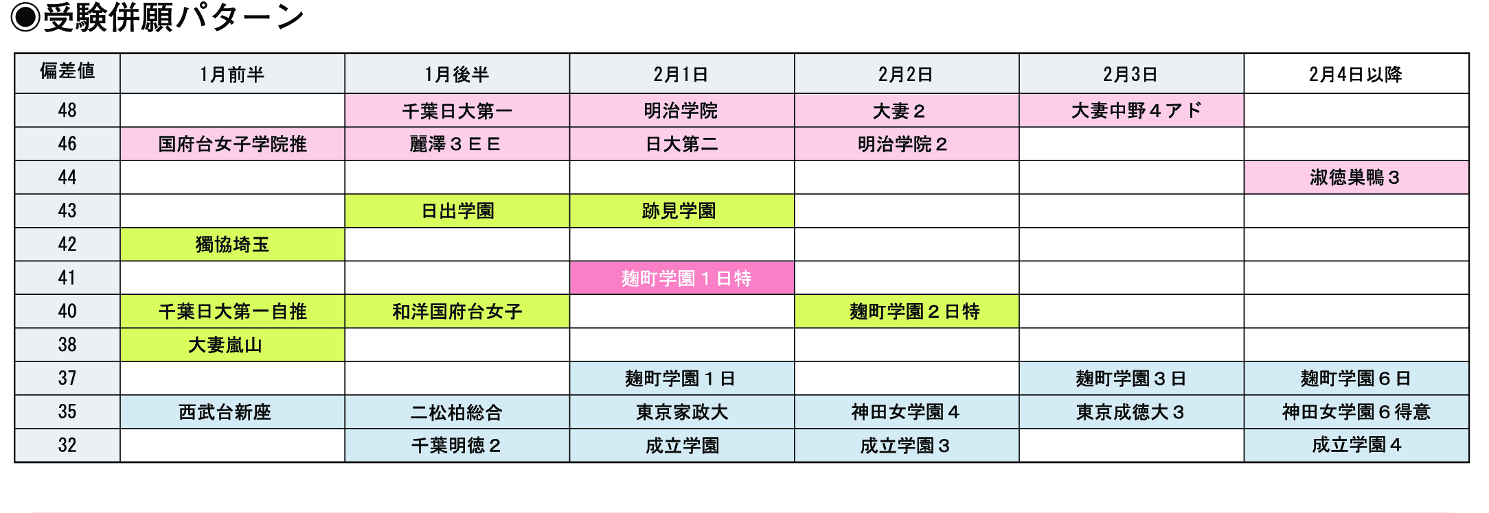 受験併願パターン