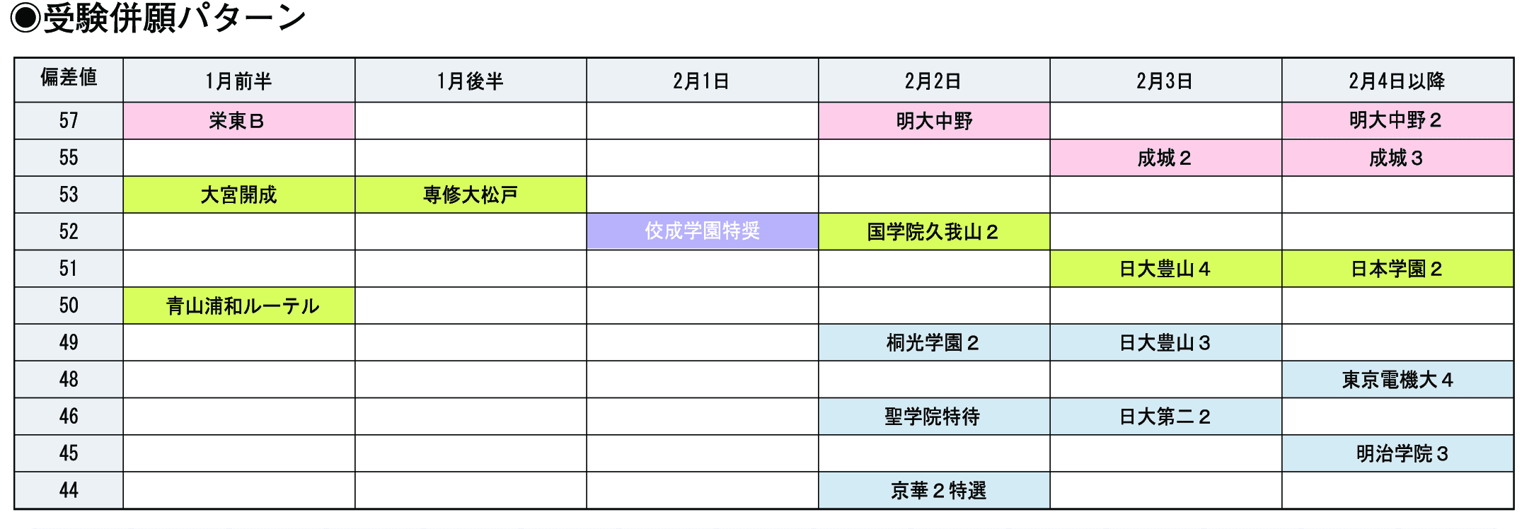 受験併願パターン