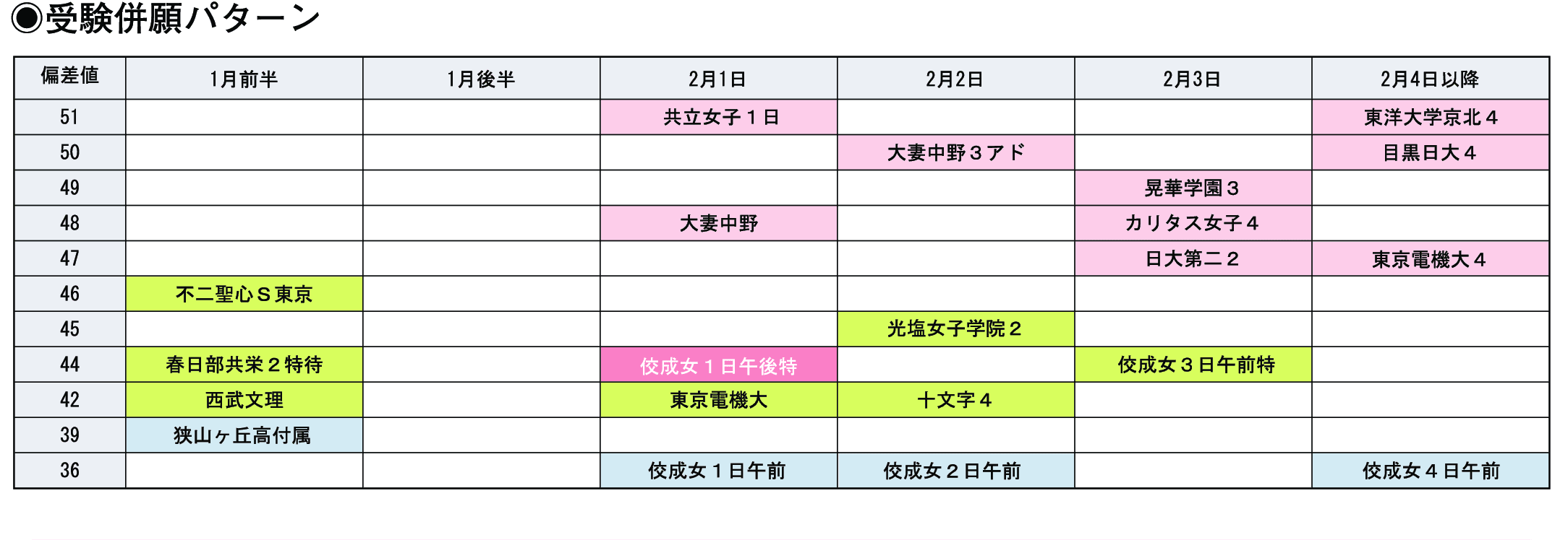 受験併願パターン