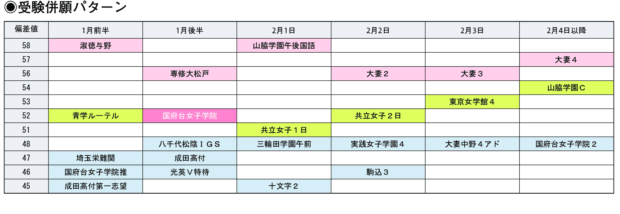 受験併願パターン