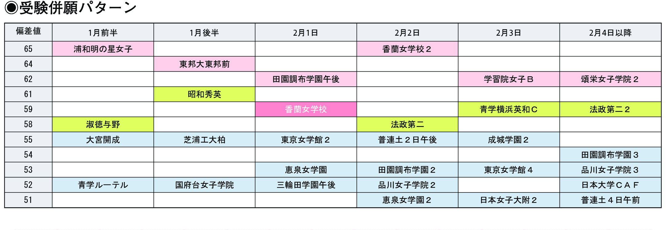 受験併願パターン