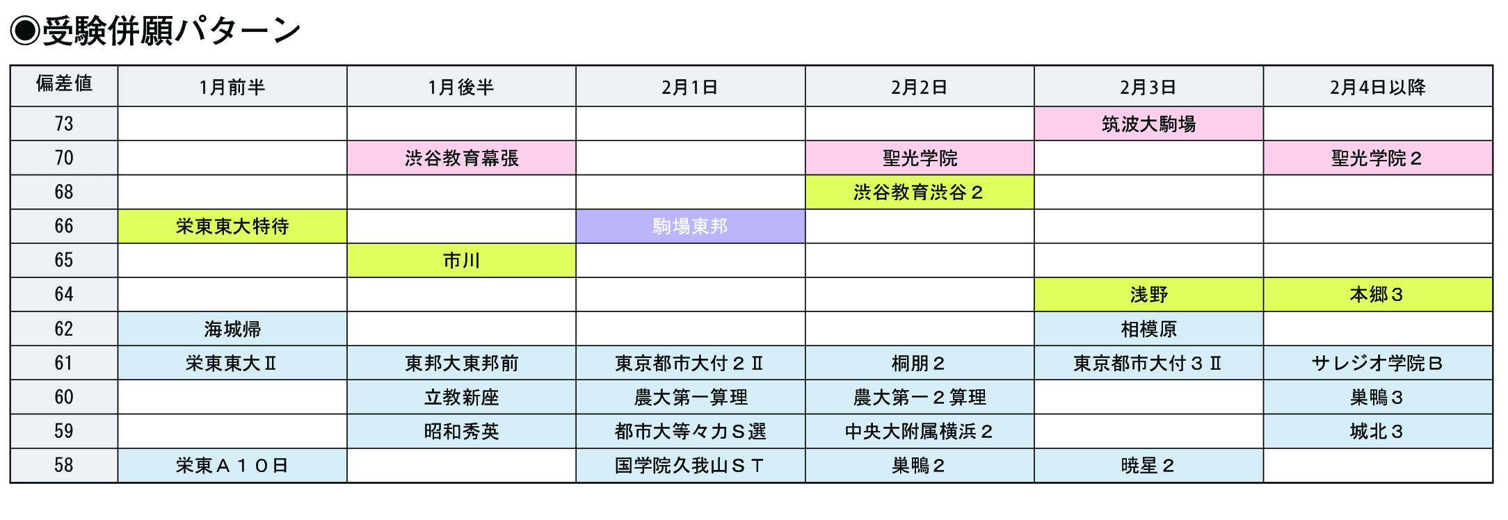 受験併願パターン