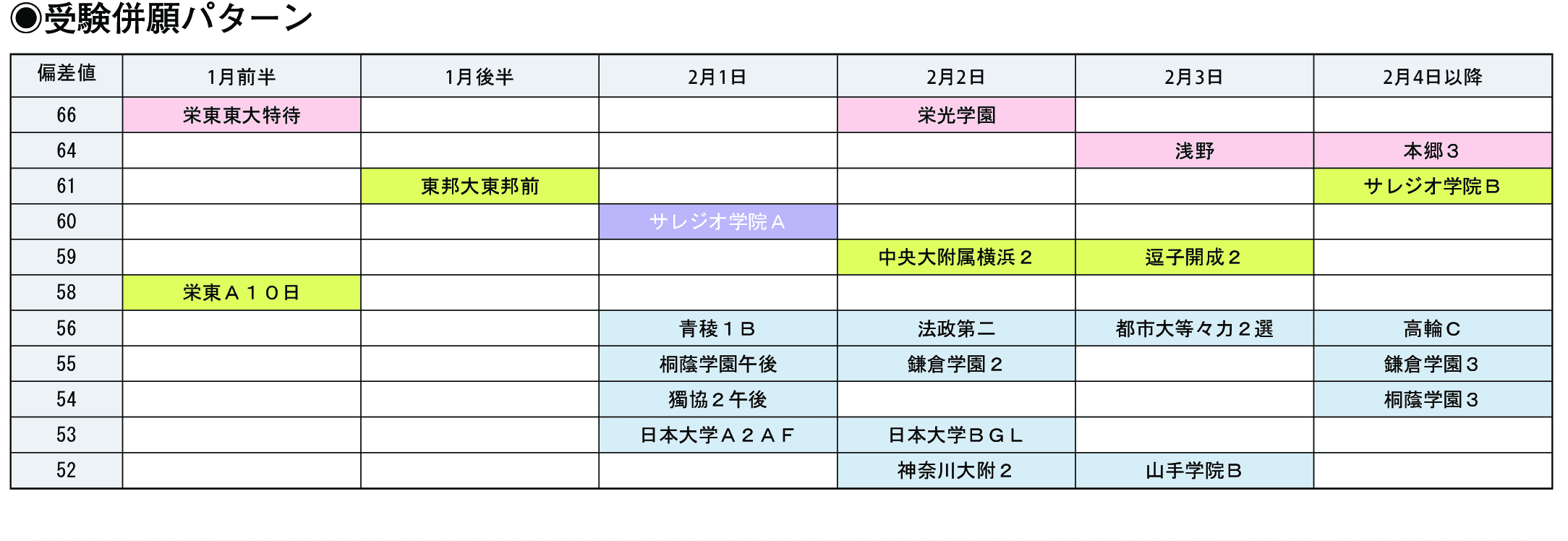 受験併願パターン