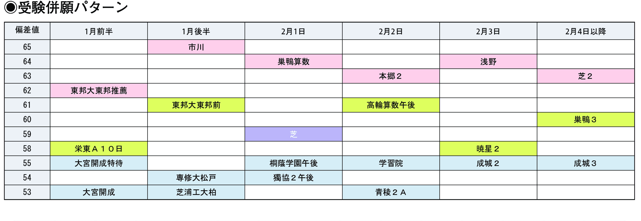 受験併願パターン