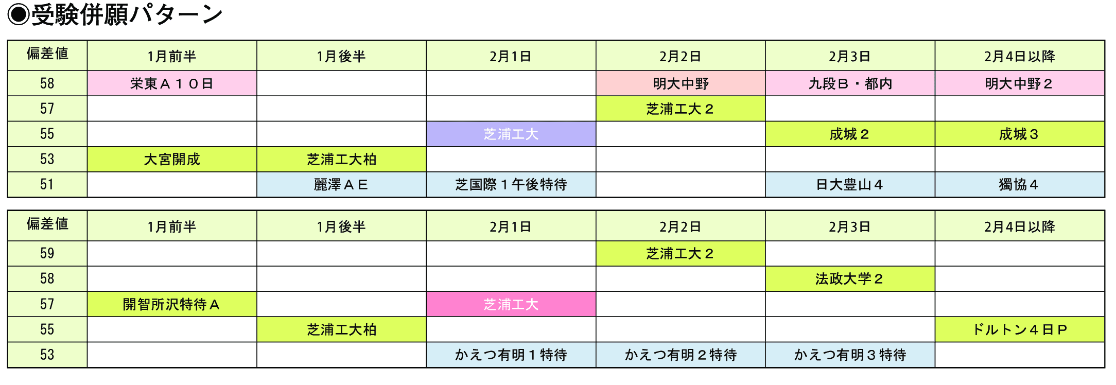 受験併願パターン