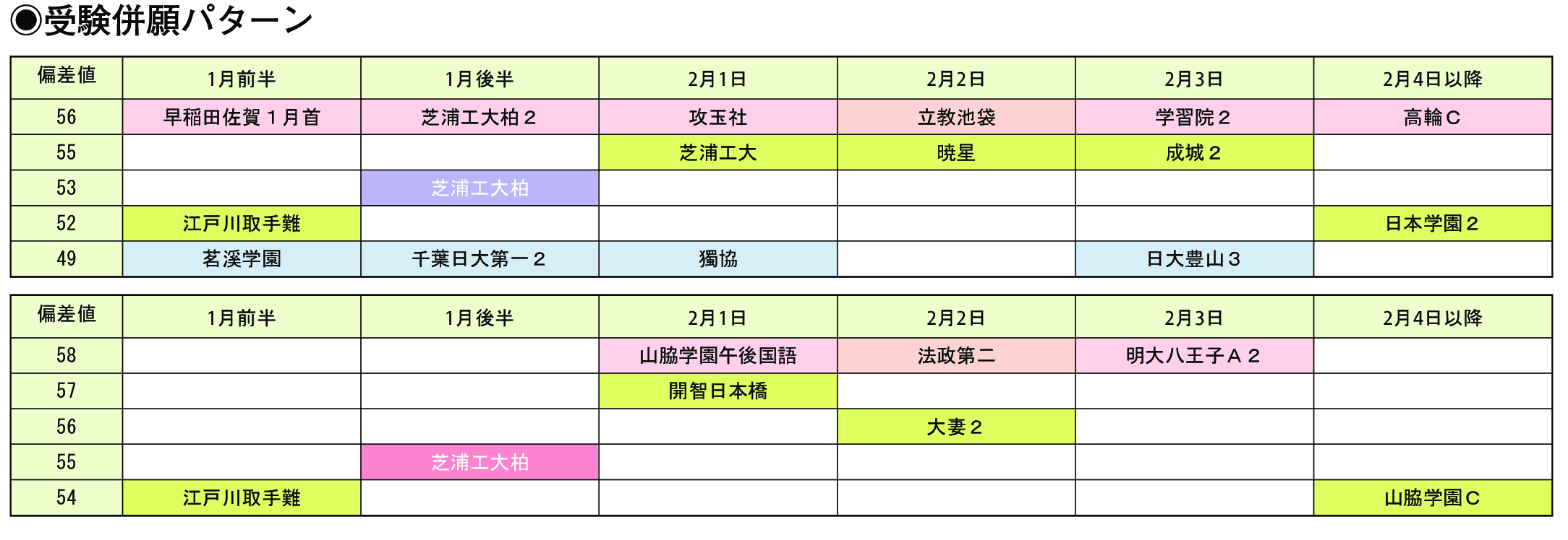 受験併願パターン