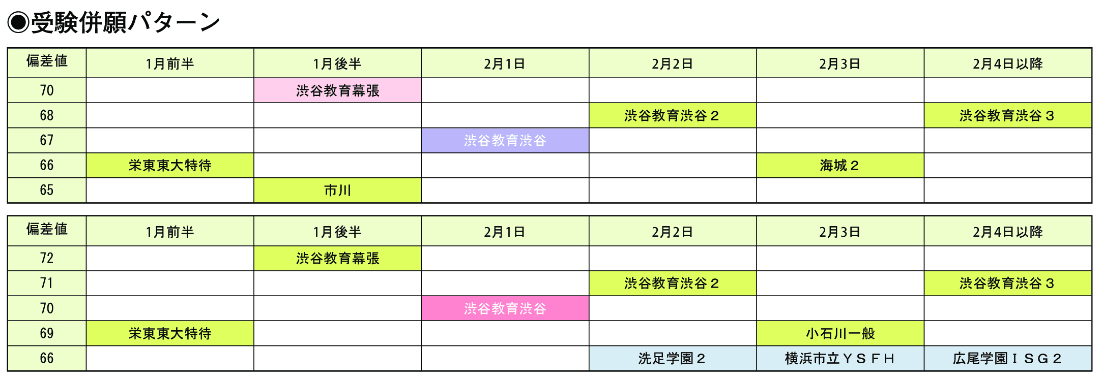 受験併願パターン