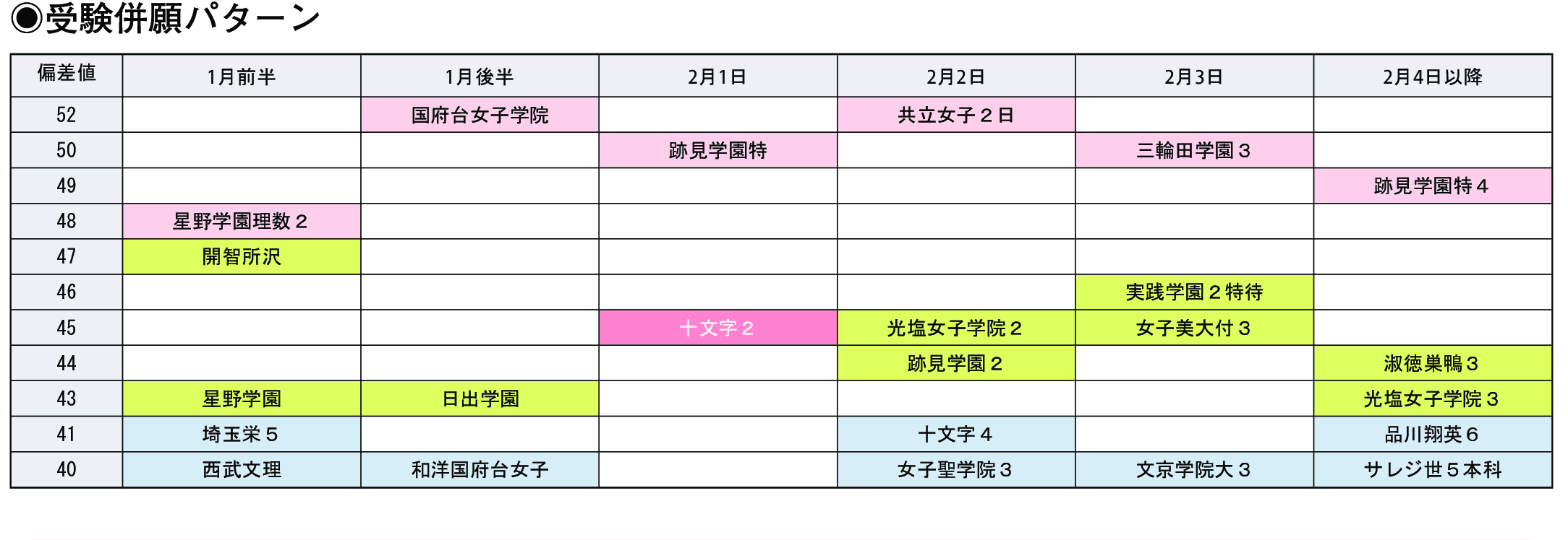 受験併願パターン